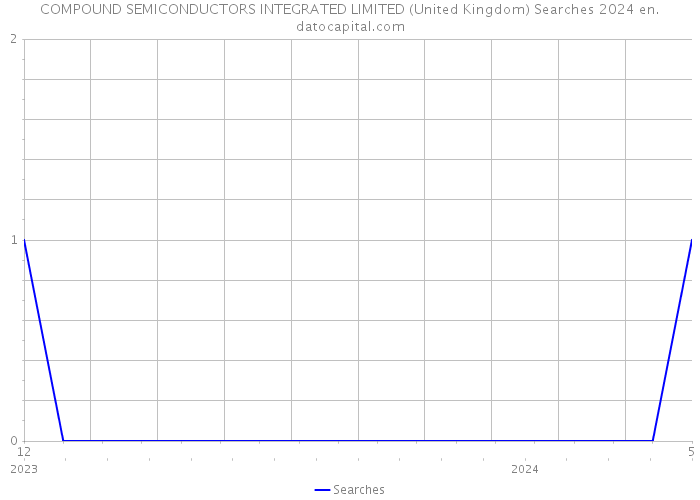 COMPOUND SEMICONDUCTORS INTEGRATED LIMITED (United Kingdom) Searches 2024 