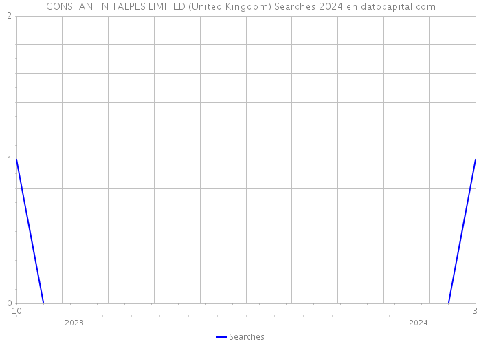 CONSTANTIN TALPES LIMITED (United Kingdom) Searches 2024 