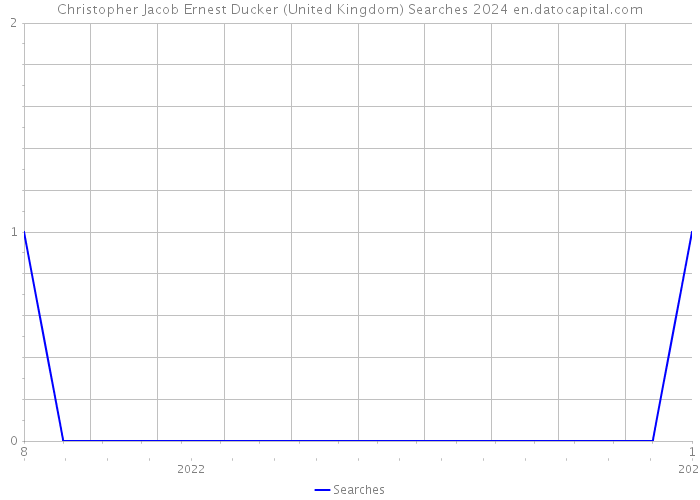 Christopher Jacob Ernest Ducker (United Kingdom) Searches 2024 