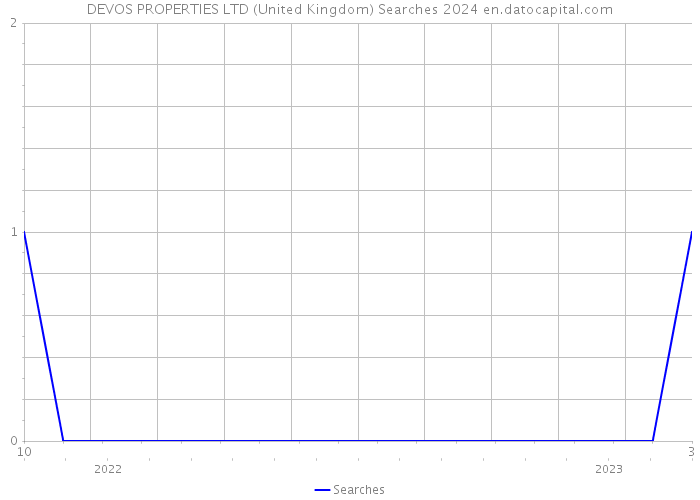 DEVOS PROPERTIES LTD (United Kingdom) Searches 2024 