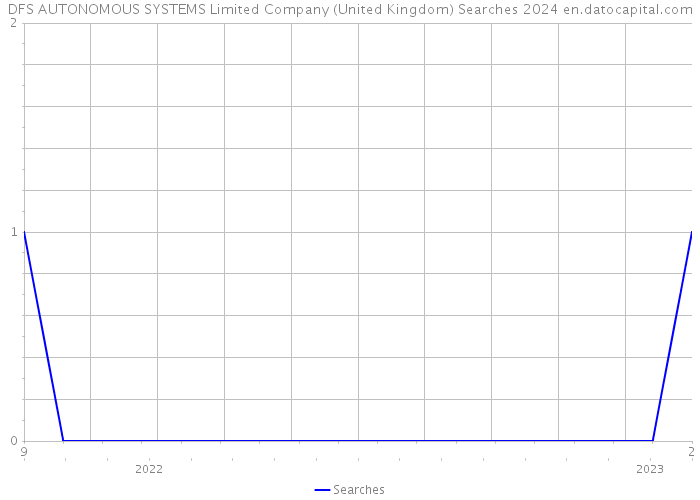 DFS AUTONOMOUS SYSTEMS Limited Company (United Kingdom) Searches 2024 