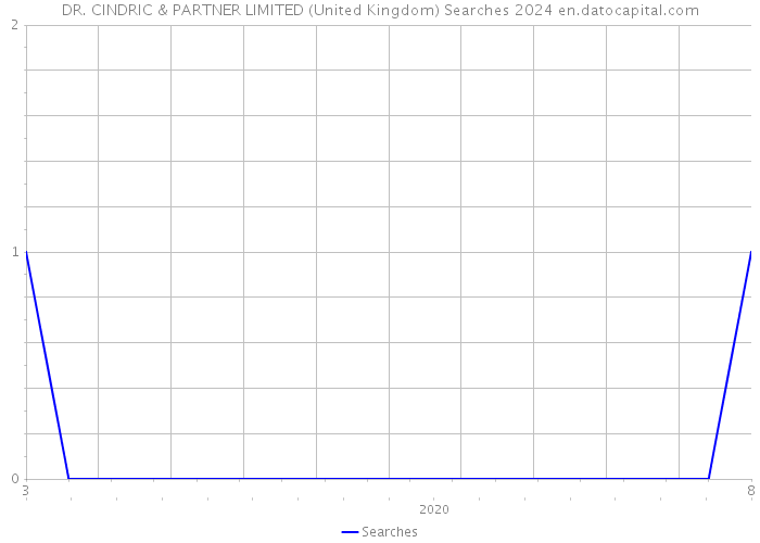 DR. CINDRIC & PARTNER LIMITED (United Kingdom) Searches 2024 