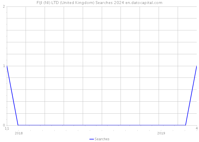 FIJI (NI) LTD (United Kingdom) Searches 2024 