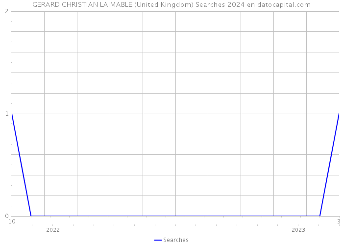 GERARD CHRISTIAN LAIMABLE (United Kingdom) Searches 2024 