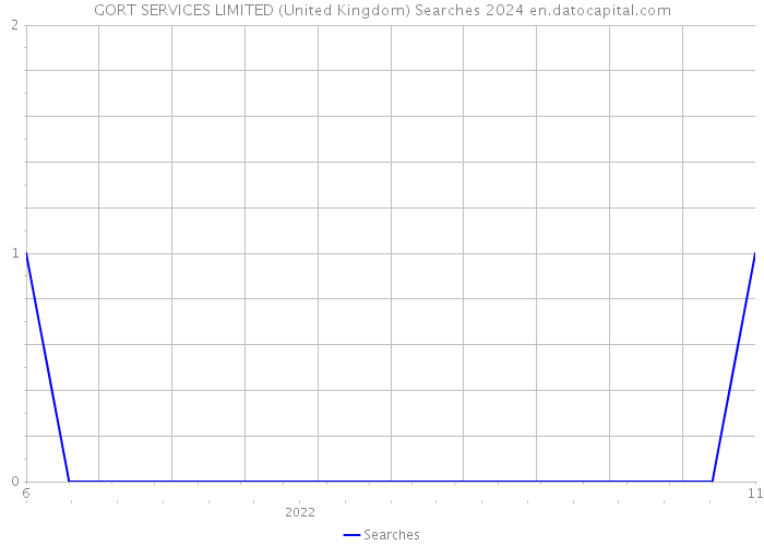 GORT SERVICES LIMITED (United Kingdom) Searches 2024 