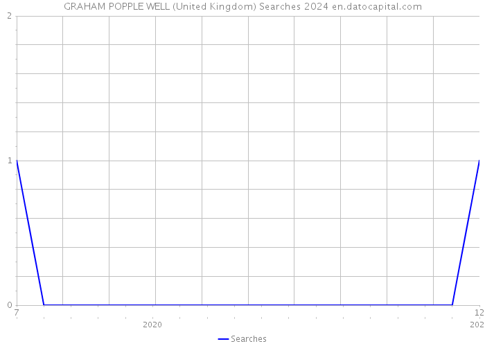 GRAHAM POPPLE WELL (United Kingdom) Searches 2024 