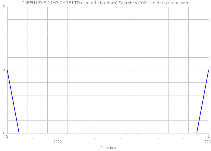 GREEN LEAF 24HR CARE LTD (United Kingdom) Searches 2024 