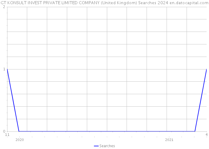 GT KONSULT INVEST PRIVATE LIMITED COMPANY (United Kingdom) Searches 2024 