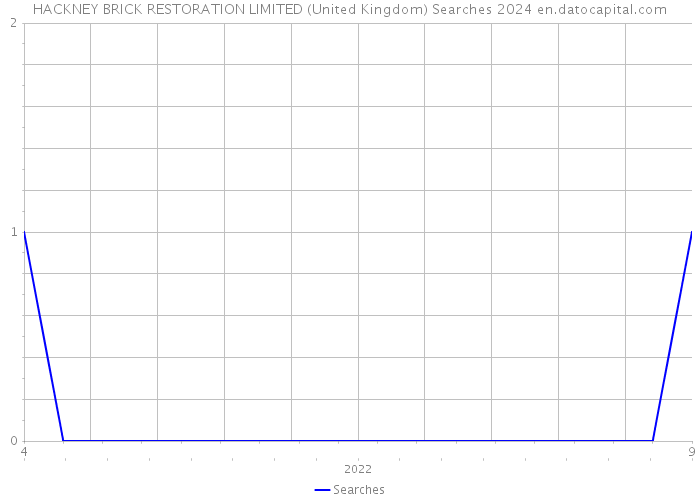 HACKNEY BRICK RESTORATION LIMITED (United Kingdom) Searches 2024 