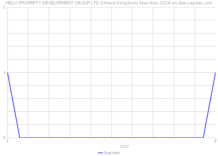 HELIX PROPERTY DEVELOPMENT GROUP LTD (United Kingdom) Searches 2024 