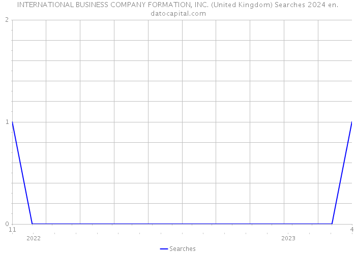 INTERNATIONAL BUSINESS COMPANY FORMATION, INC. (United Kingdom) Searches 2024 