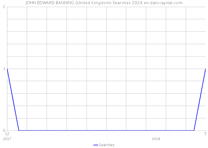 JOHN EDWARD BANNING (United Kingdom) Searches 2024 