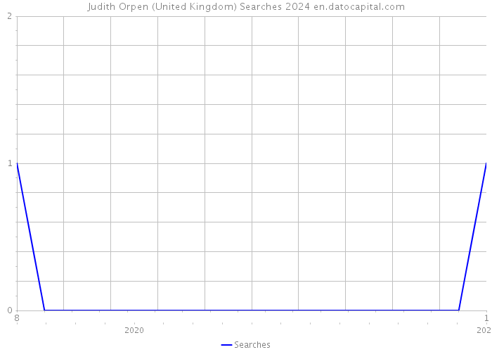 Judith Orpen (United Kingdom) Searches 2024 