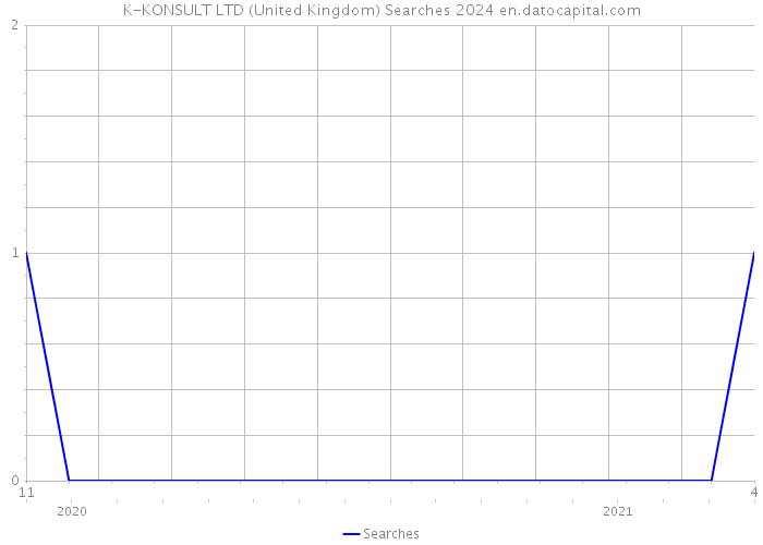 K-KONSULT LTD (United Kingdom) Searches 2024 
