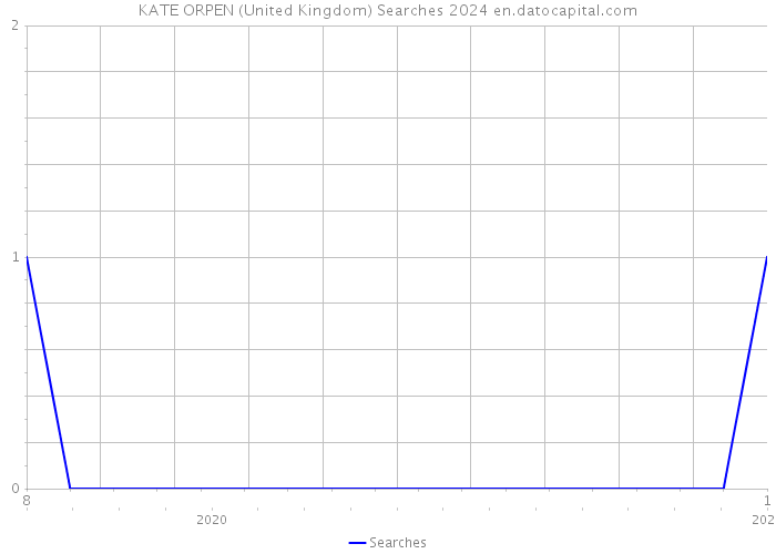 KATE ORPEN (United Kingdom) Searches 2024 