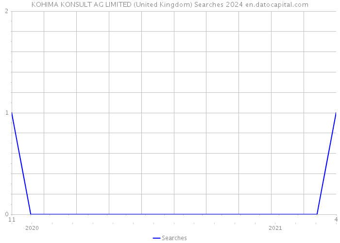 KOHIMA KONSULT AG LIMITED (United Kingdom) Searches 2024 
