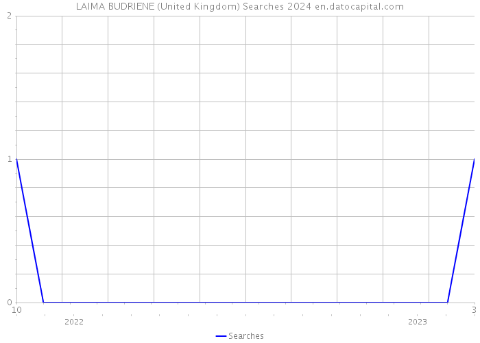 LAIMA BUDRIENE (United Kingdom) Searches 2024 