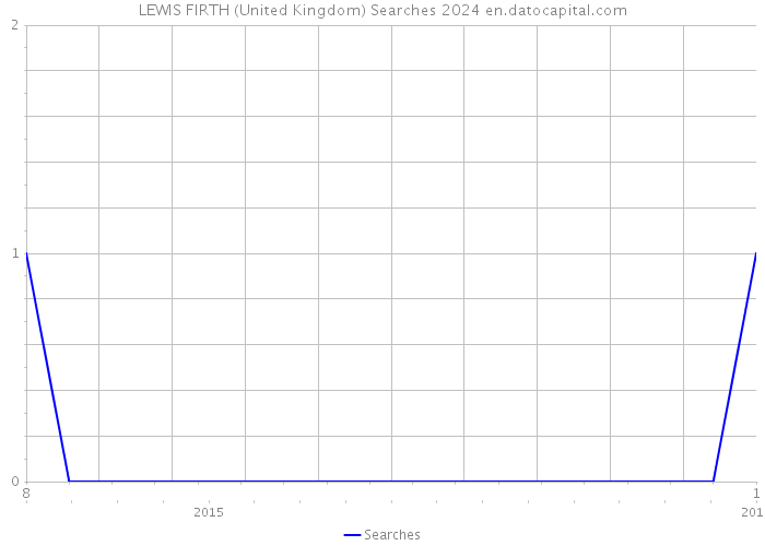 LEWIS FIRTH (United Kingdom) Searches 2024 