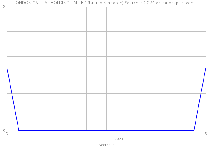 LONDON CAPITAL HOLDING LIMITED (United Kingdom) Searches 2024 