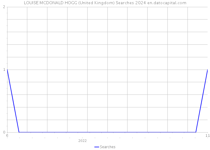 LOUISE MCDONALD HOGG (United Kingdom) Searches 2024 