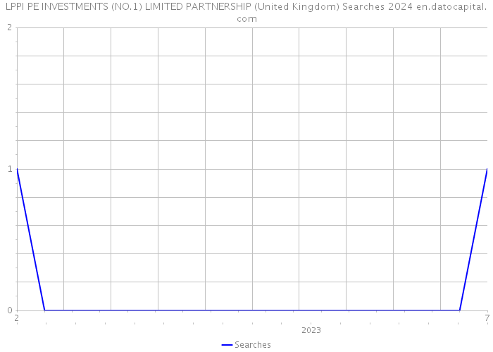 LPPI PE INVESTMENTS (NO.1) LIMITED PARTNERSHIP (United Kingdom) Searches 2024 