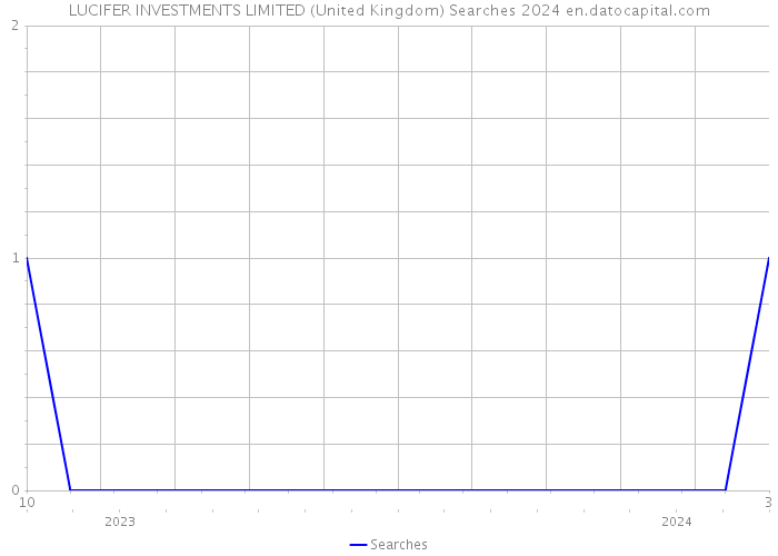 LUCIFER INVESTMENTS LIMITED (United Kingdom) Searches 2024 