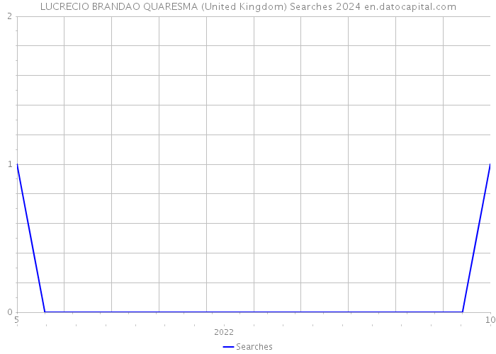 LUCRECIO BRANDAO QUARESMA (United Kingdom) Searches 2024 