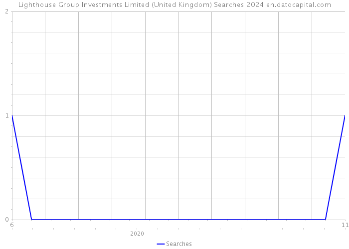 Lighthouse Group Investments Limited (United Kingdom) Searches 2024 