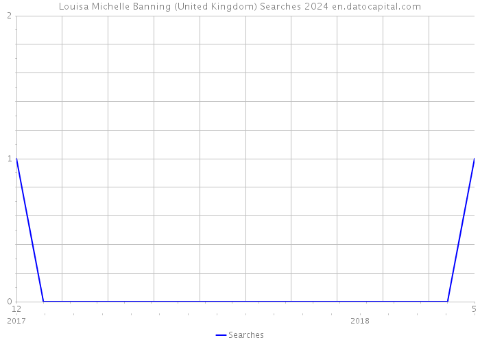 Louisa Michelle Banning (United Kingdom) Searches 2024 