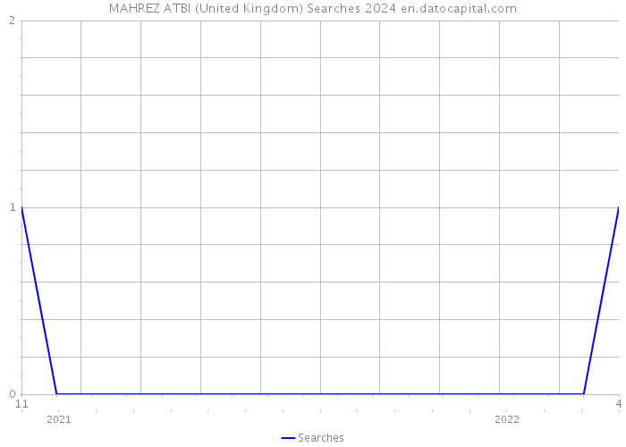 MAHREZ ATBI (United Kingdom) Searches 2024 
