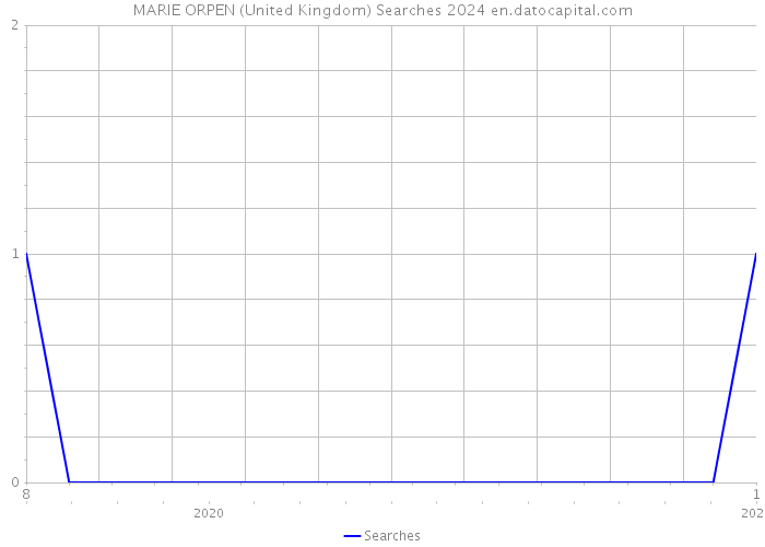 MARIE ORPEN (United Kingdom) Searches 2024 