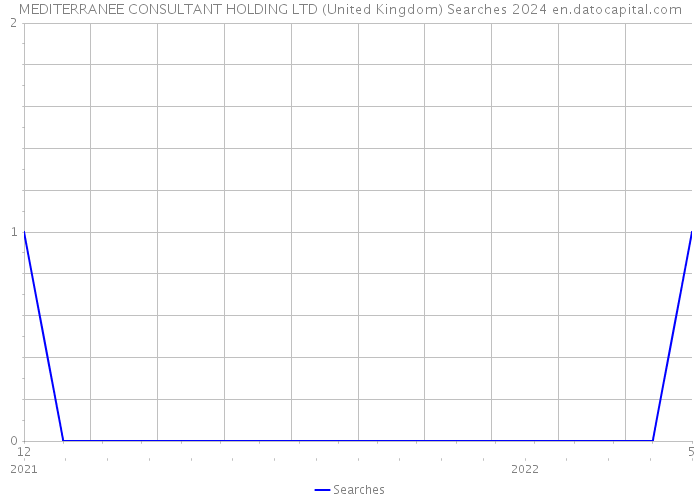 MEDITERRANEE CONSULTANT HOLDING LTD (United Kingdom) Searches 2024 