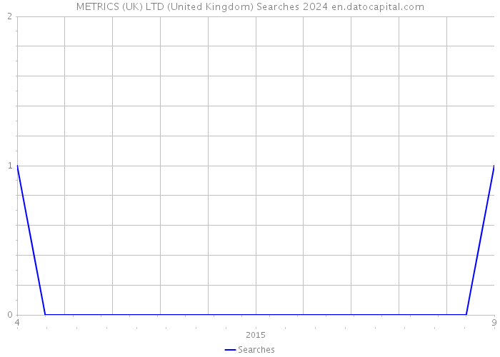 METRICS (UK) LTD (United Kingdom) Searches 2024 