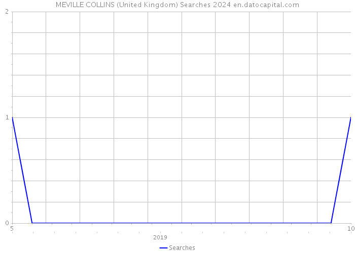 MEVILLE COLLINS (United Kingdom) Searches 2024 