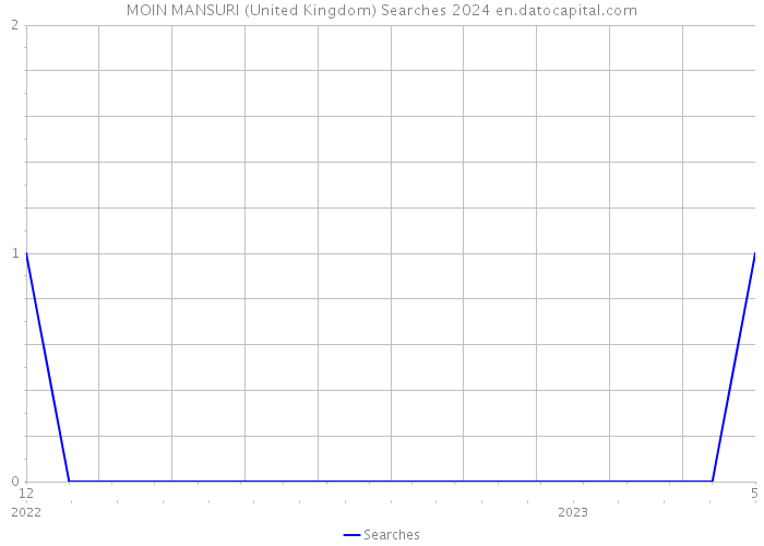 MOIN MANSURI (United Kingdom) Searches 2024 