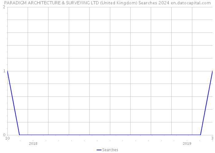 PARADIGM ARCHITECTURE & SURVEYING LTD (United Kingdom) Searches 2024 