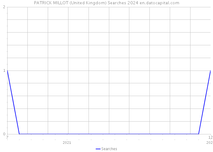 PATRICK MILLOT (United Kingdom) Searches 2024 
