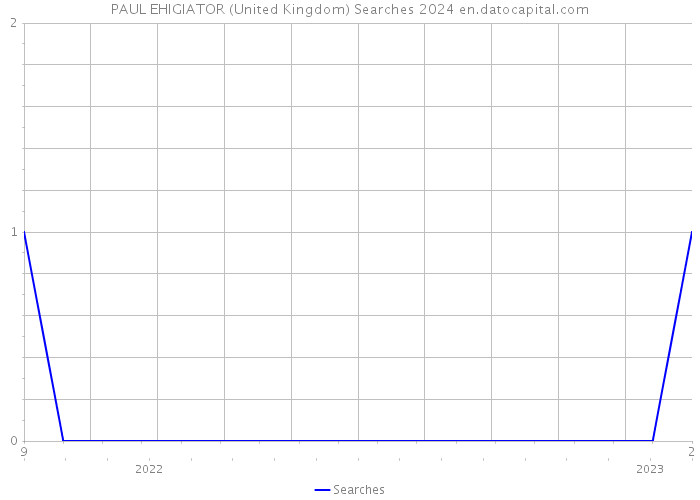 PAUL EHIGIATOR (United Kingdom) Searches 2024 