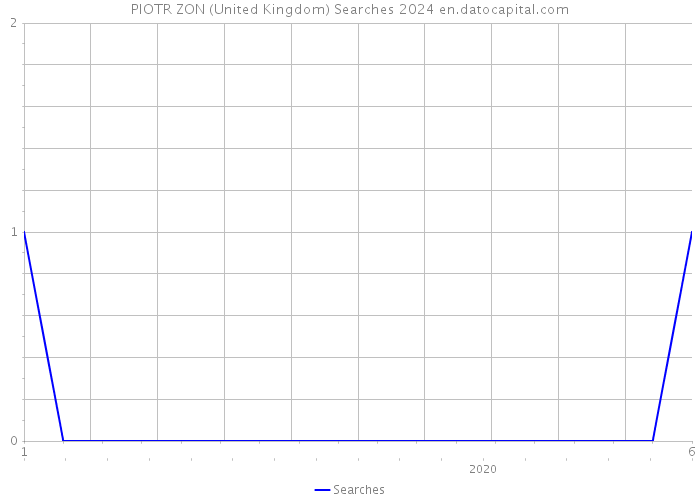 PIOTR ZON (United Kingdom) Searches 2024 