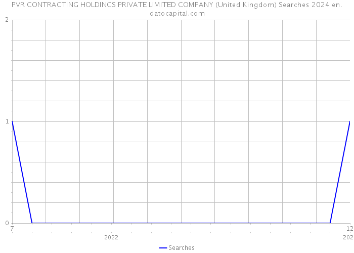 PVR CONTRACTING HOLDINGS PRIVATE LIMITED COMPANY (United Kingdom) Searches 2024 