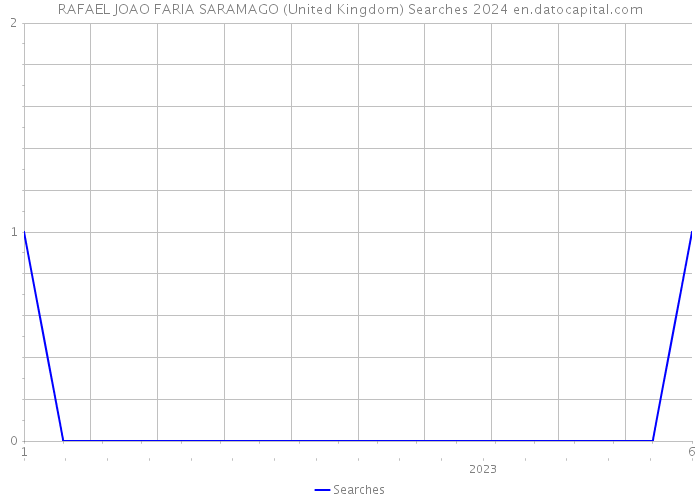 RAFAEL JOAO FARIA SARAMAGO (United Kingdom) Searches 2024 