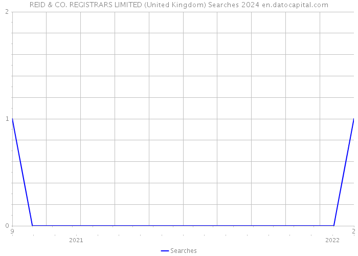 REID & CO. REGISTRARS LIMITED (United Kingdom) Searches 2024 