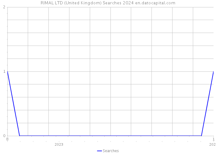 RIMAL LTD (United Kingdom) Searches 2024 