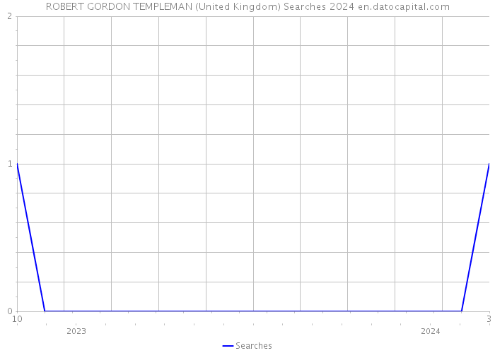 ROBERT GORDON TEMPLEMAN (United Kingdom) Searches 2024 