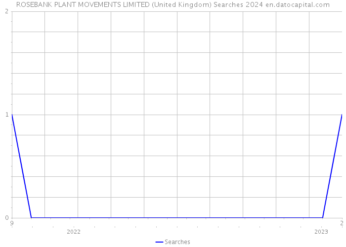 ROSEBANK PLANT MOVEMENTS LIMITED (United Kingdom) Searches 2024 