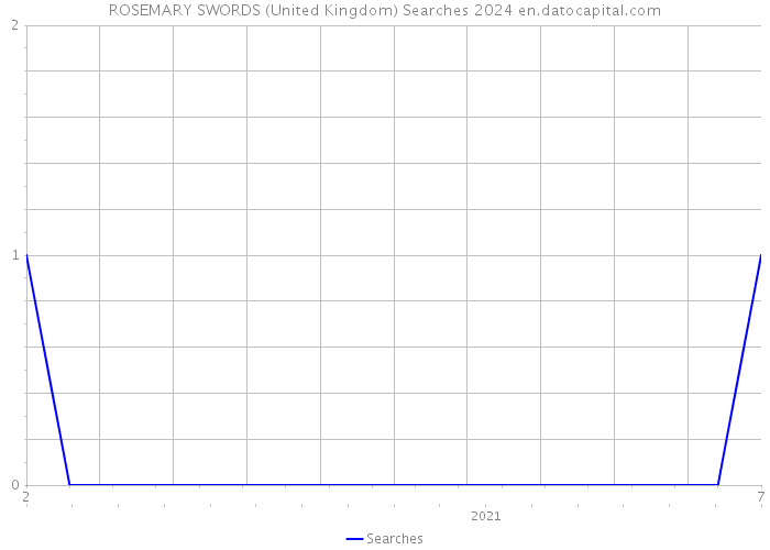 ROSEMARY SWORDS (United Kingdom) Searches 2024 