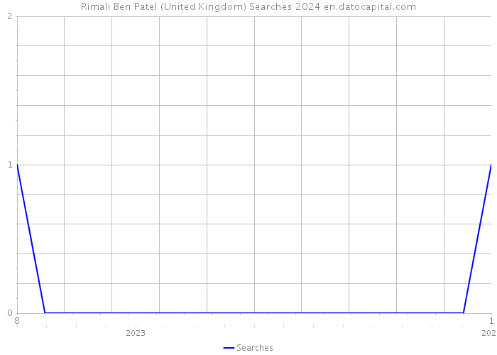 Rimali Ben Patel (United Kingdom) Searches 2024 