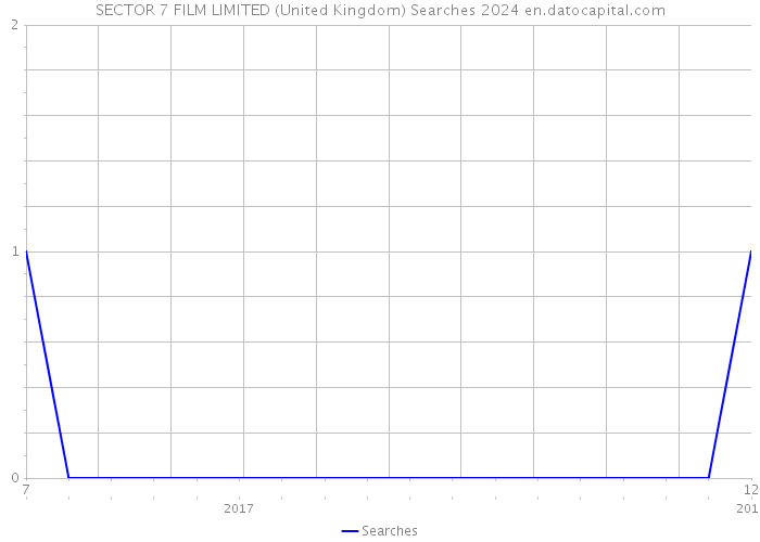 SECTOR 7 FILM LIMITED (United Kingdom) Searches 2024 