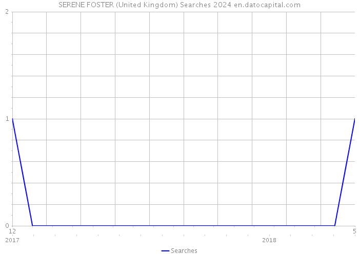 SERENE FOSTER (United Kingdom) Searches 2024 