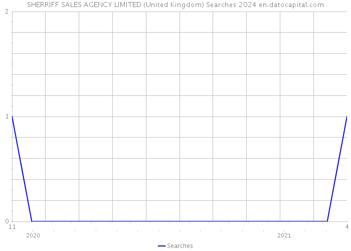 SHERRIFF SALES AGENCY LIMITED (United Kingdom) Searches 2024 